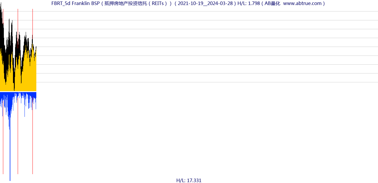 FBRT（Franklin BSP）股票，不复权叠加前复权及价格单位额