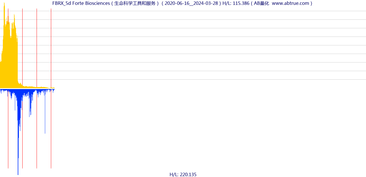 FBRX（Forte Biosciences）股票，不复权叠加前复权及价格单位额