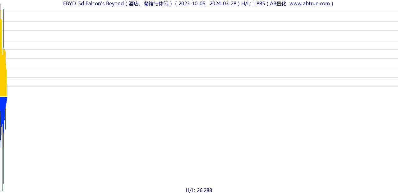 FBYD（Falcon's Beyond）股票，不复权叠加前复权及价格单位额