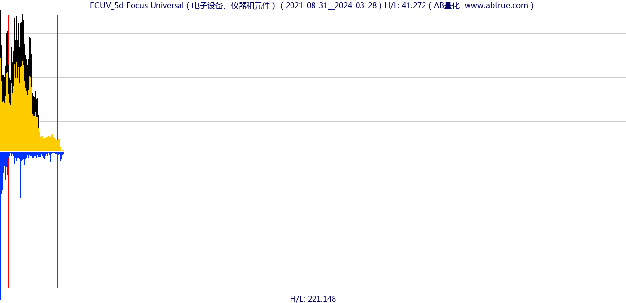 FCUV（Focus Universal）股票，不复权叠加前复权及价格单位额