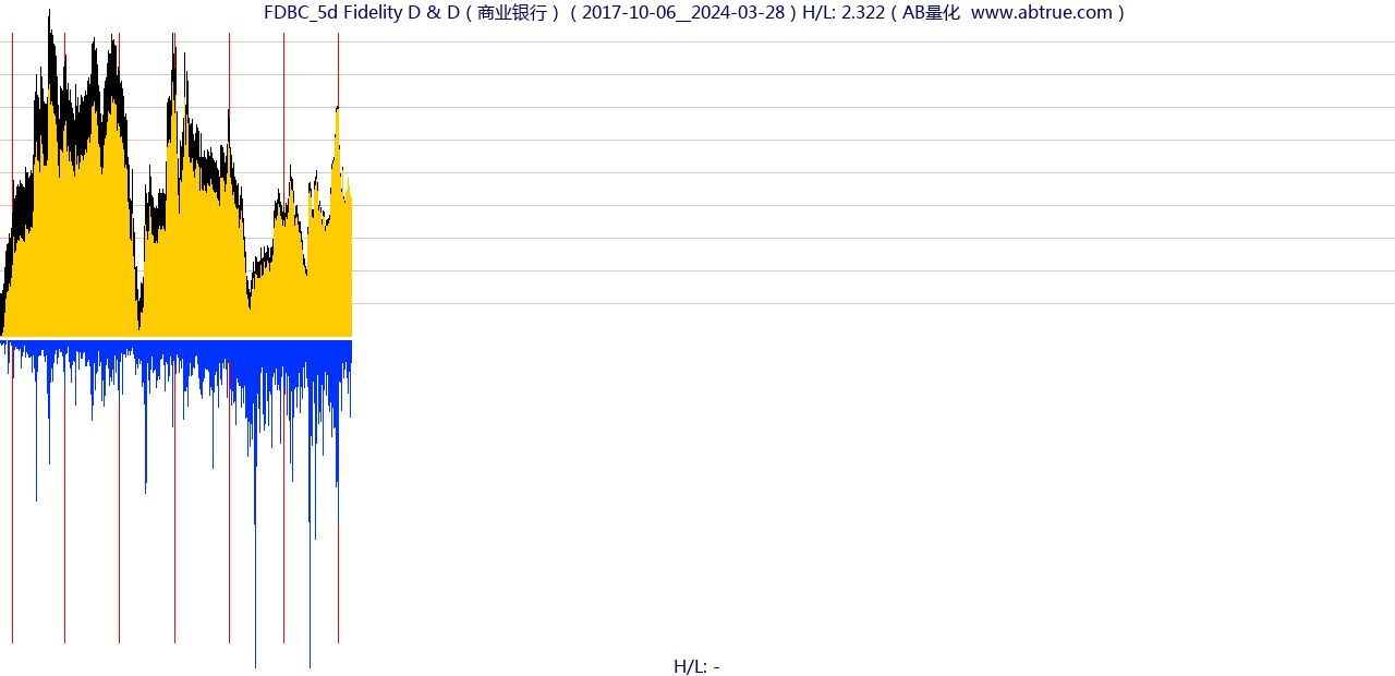 FDBC（Fidelity D & D）股票，不复权叠加前复权及价格单位额