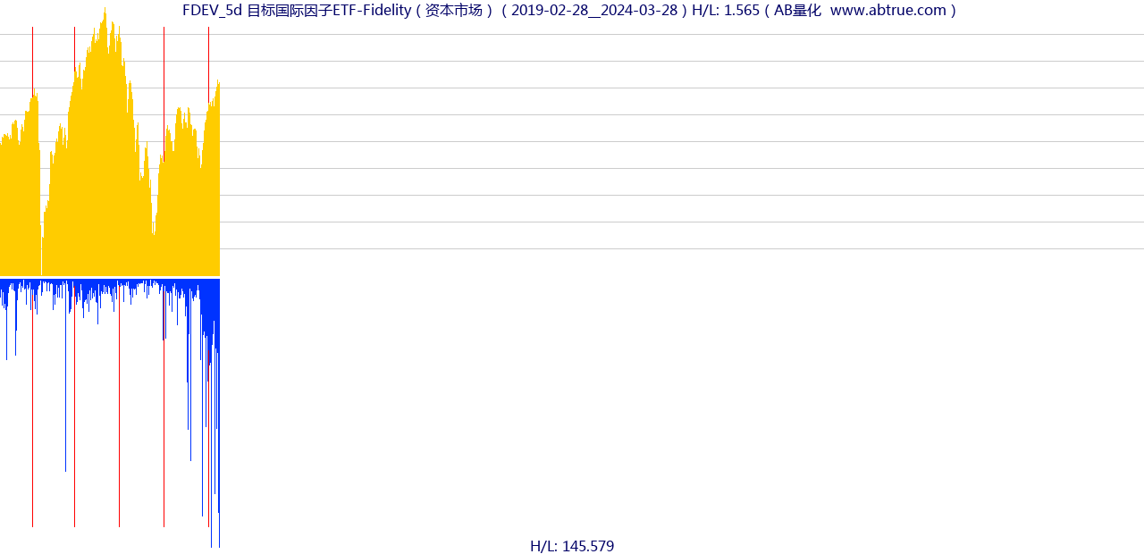 FDEV（目标国际因子ETF-Fidelity）股票，不复权叠加前复权及价格单位额