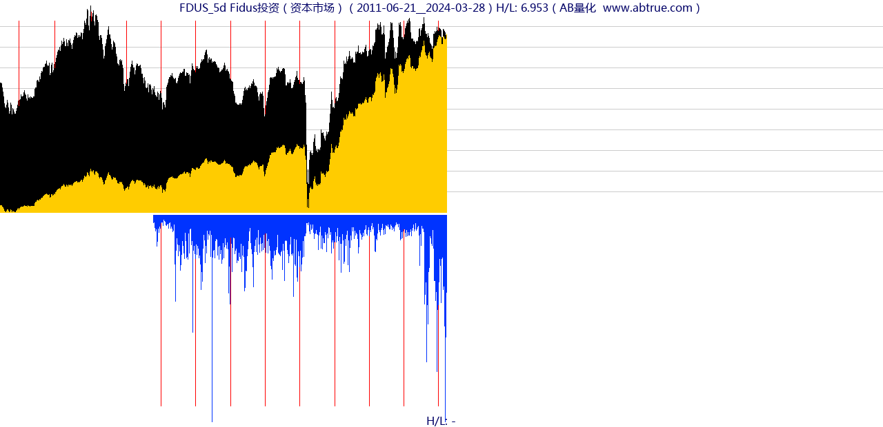 FDUS（Fidus投资）股票，不复权叠加前复权及价格单位额