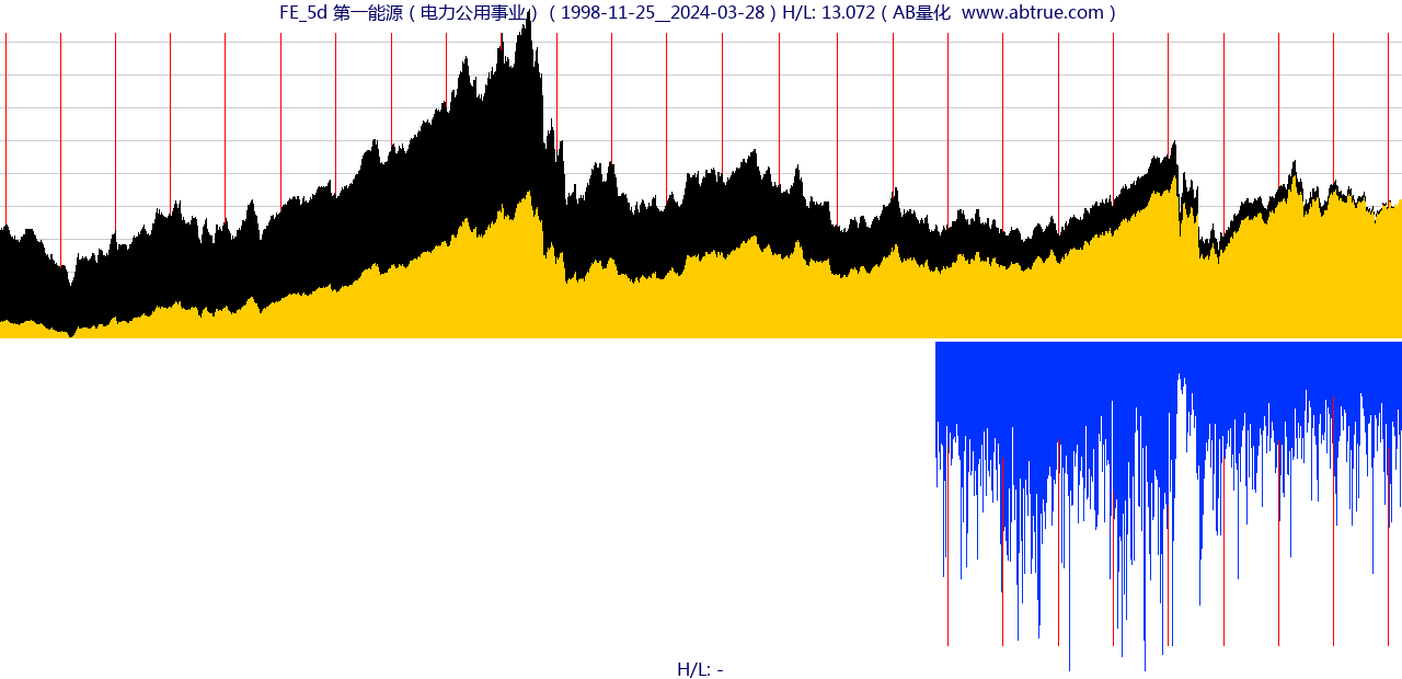 FE（第一能源）股票，不复权叠加前复权及价格单位额