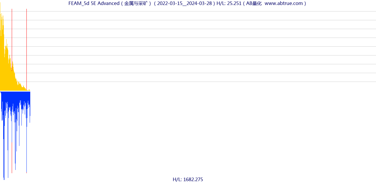 FEAM（5E Advanced）股票，不复权叠加前复权及价格单位额