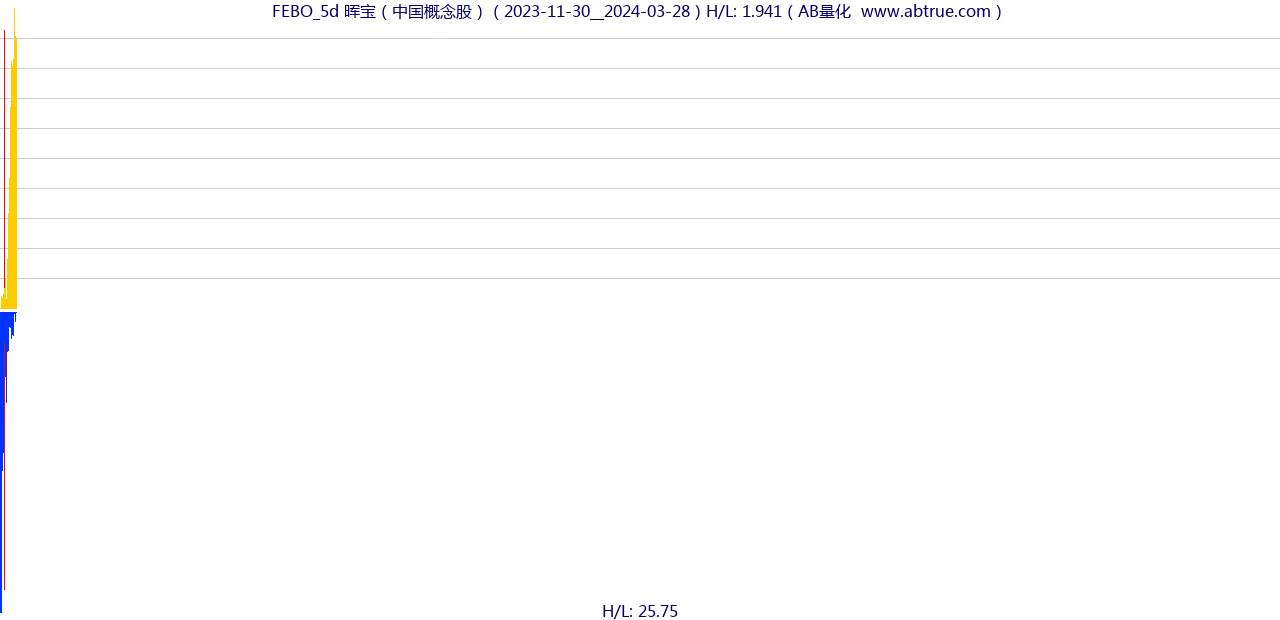 FEBO（晖宝）股票，不复权叠加前复权及价格单位额