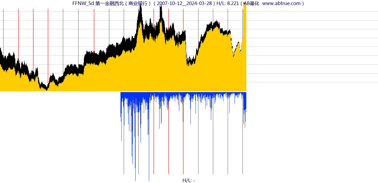 FFNW（第一金融西北）股票，不复权叠加前复权及价格单位额