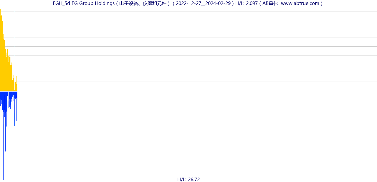 FGH（FG Group Holdings）股票，不复权叠加前复权及价格单位额