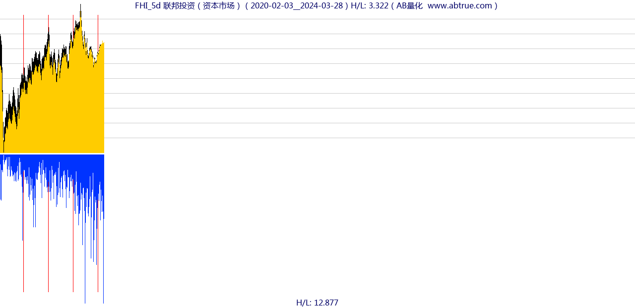 FHI（联邦投资）股票，不复权叠加前复权及价格单位额