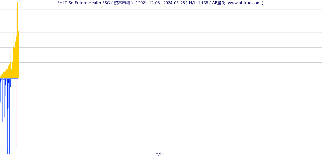 FHLT（Future Health ESG）股票，不复权叠加前复权及价格单位额