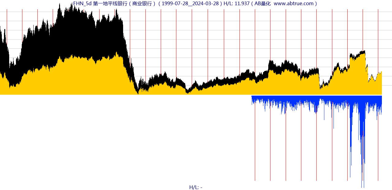 FHN（第一地平线银行）股票，不复权叠加前复权及价格单位额