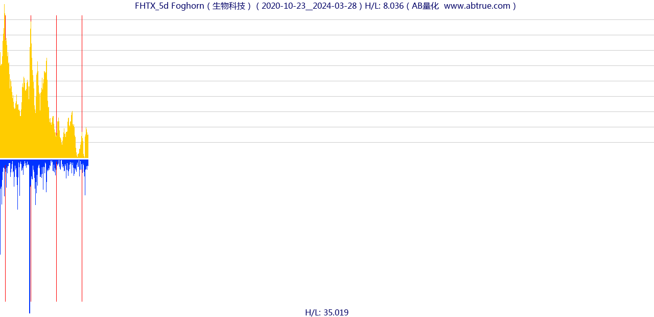 FHTX（Foghorn）股票，不复权叠加前复权及价格单位额