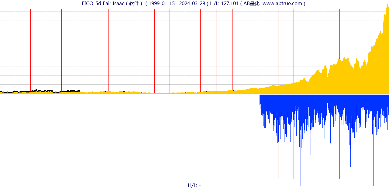 FICO（Fair Isaac）股票，不复权叠加前复权及价格单位额