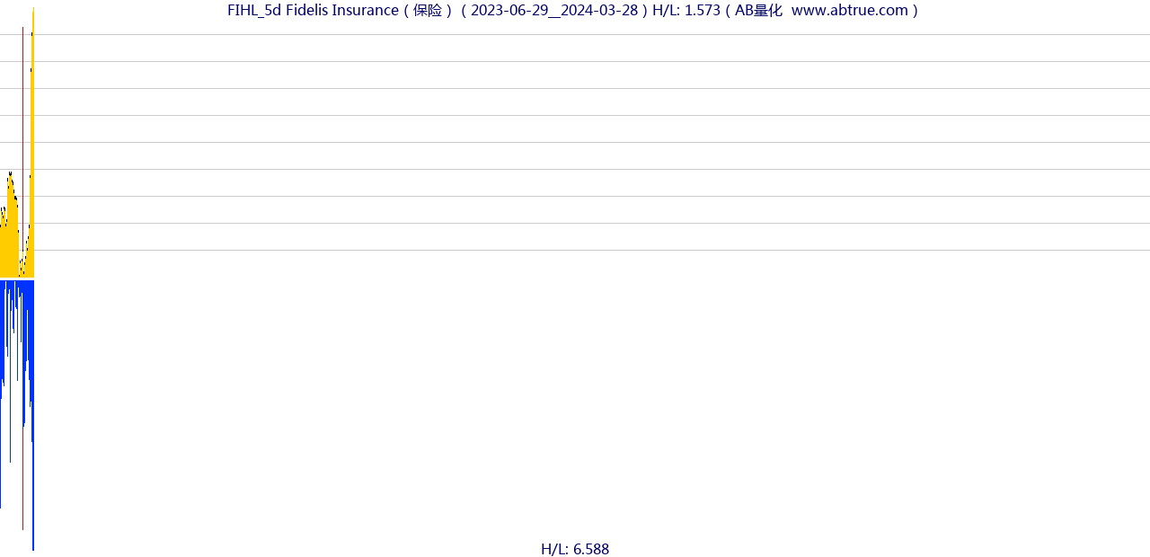 FIHL（Fidelis Insurance）股票，不复权叠加前复权及价格单位额