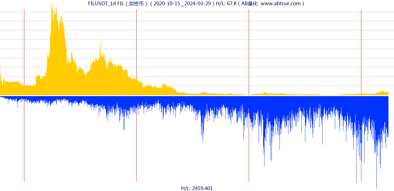 FILUSDT（FIL）加密币交易对，不复权叠加价格单位额