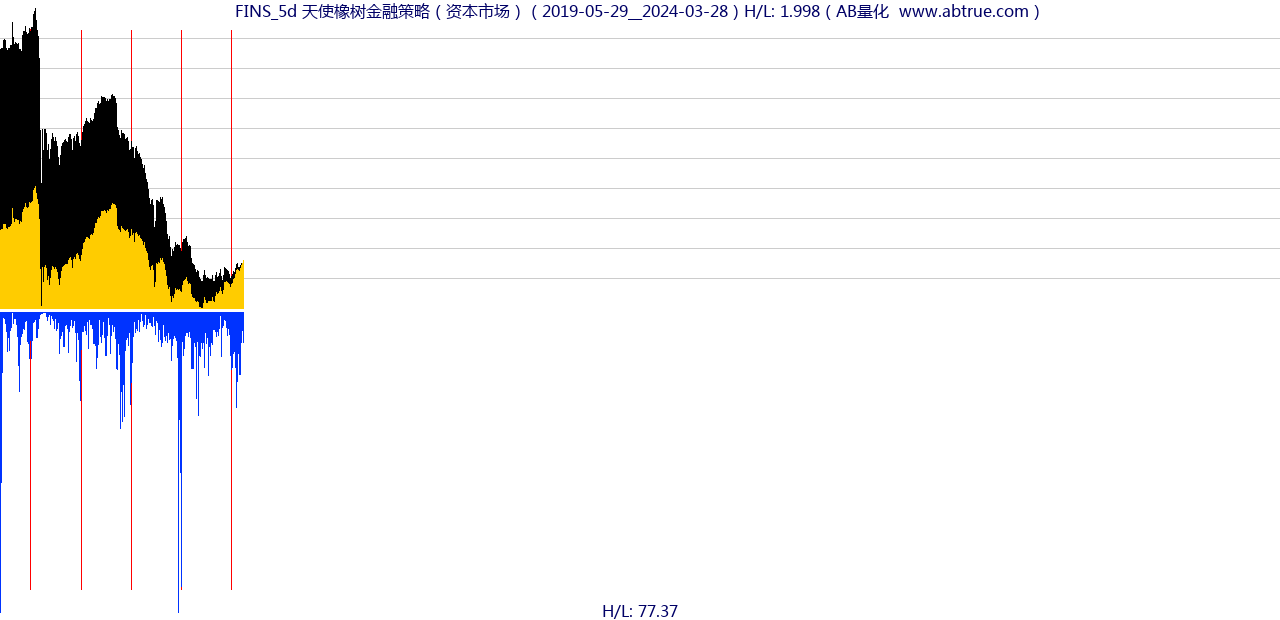 FINS（天使橡树金融策略）股票，不复权叠加前复权及价格单位额