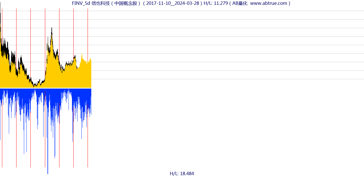 FINV（信也科技）股票，不复权叠加前复权及价格单位额