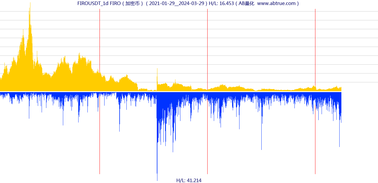 FIROUSDT（FIRO）加密币交易对，不复权叠加价格单位额
