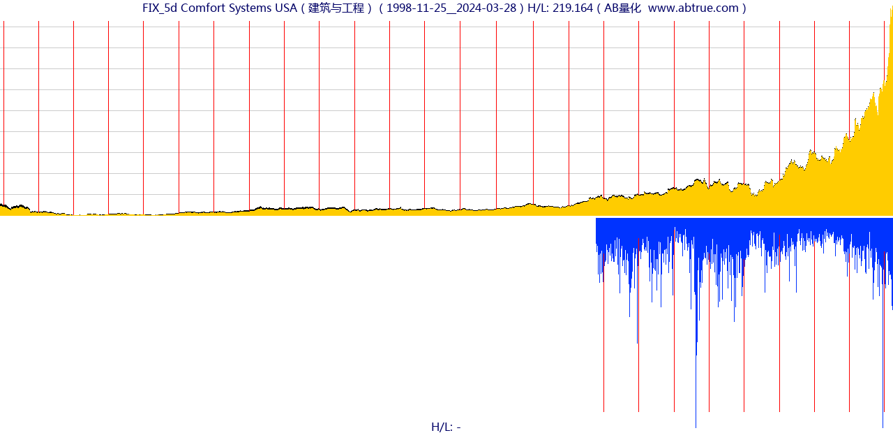 FIX（Comfort Systems USA）股票，不复权叠加前复权及价格单位额