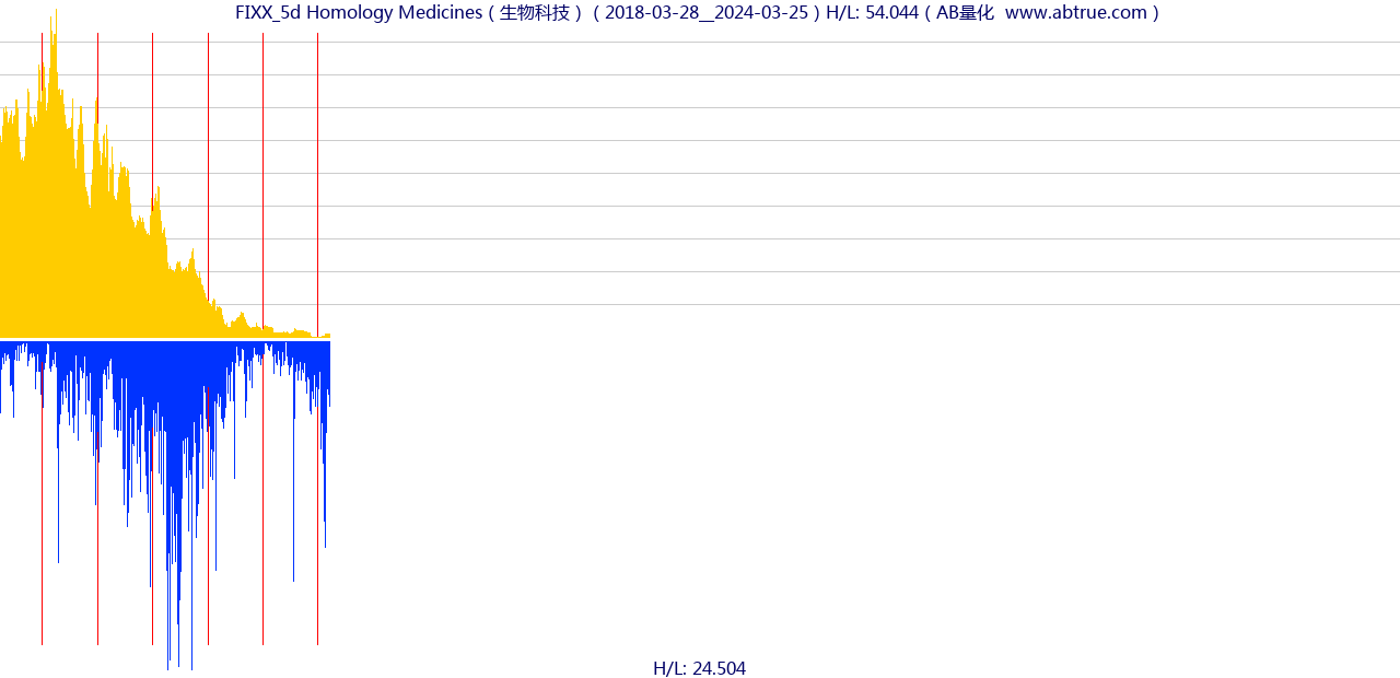 FIXX（Homology Medicines）股票，不复权叠加前复权及价格单位额