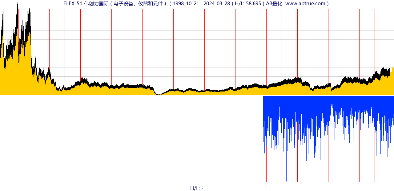 FLEX（伟创力国际）股票，不复权叠加前复权及价格单位额