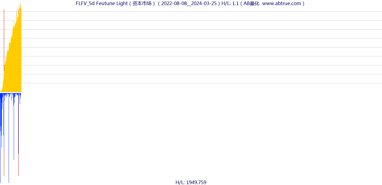 FLFV（Feutune Light）股票，不复权叠加前复权及价格单位额