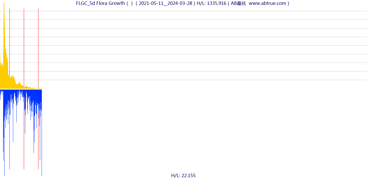 FLGC（Flora Growth）股票，不复权叠加前复权及价格单位额