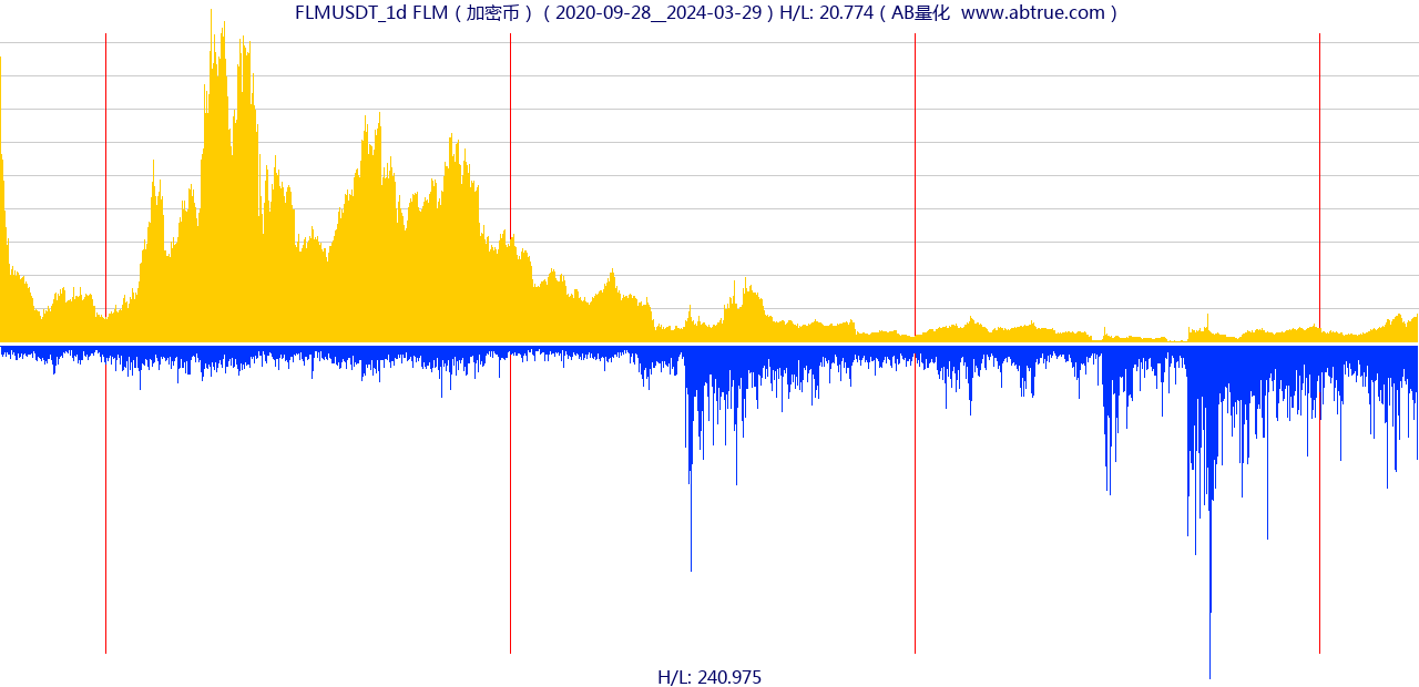 FLMUSDT（FLM）加密币交易对，不复权叠加价格单位额