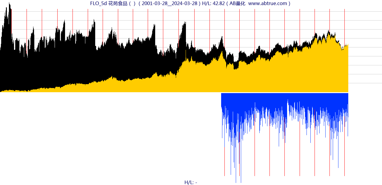 FLO（花苑食品）股票，不复权叠加前复权及价格单位额