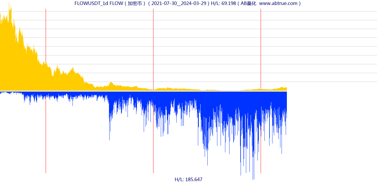 FLOWUSDT（FLOW）加密币交易对，不复权叠加价格单位额