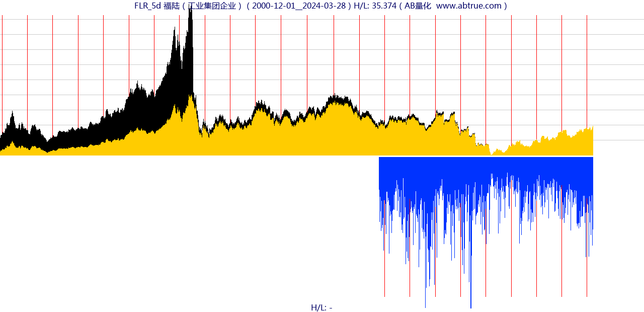 FLR（福陆）股票，不复权叠加前复权及价格单位额