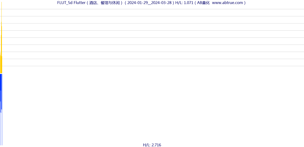 FLUT（Flutter）股票，不复权叠加前复权及价格单位额