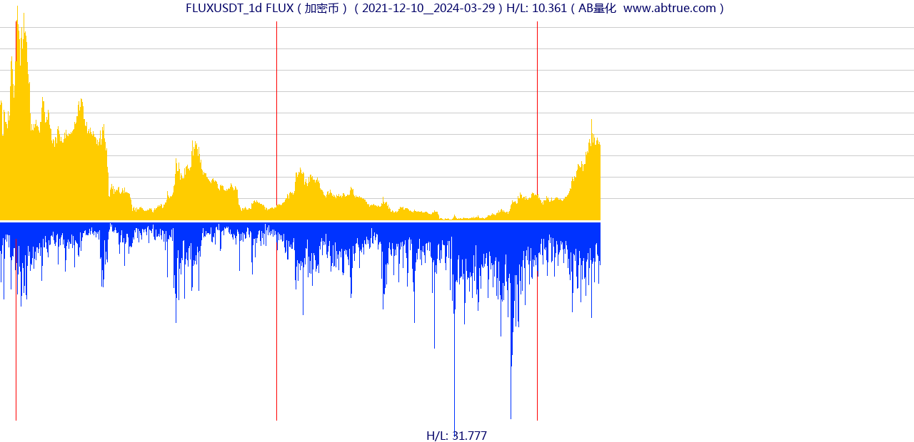 FLUXUSDT（FLUX）加密币交易对，不复权叠加价格单位额