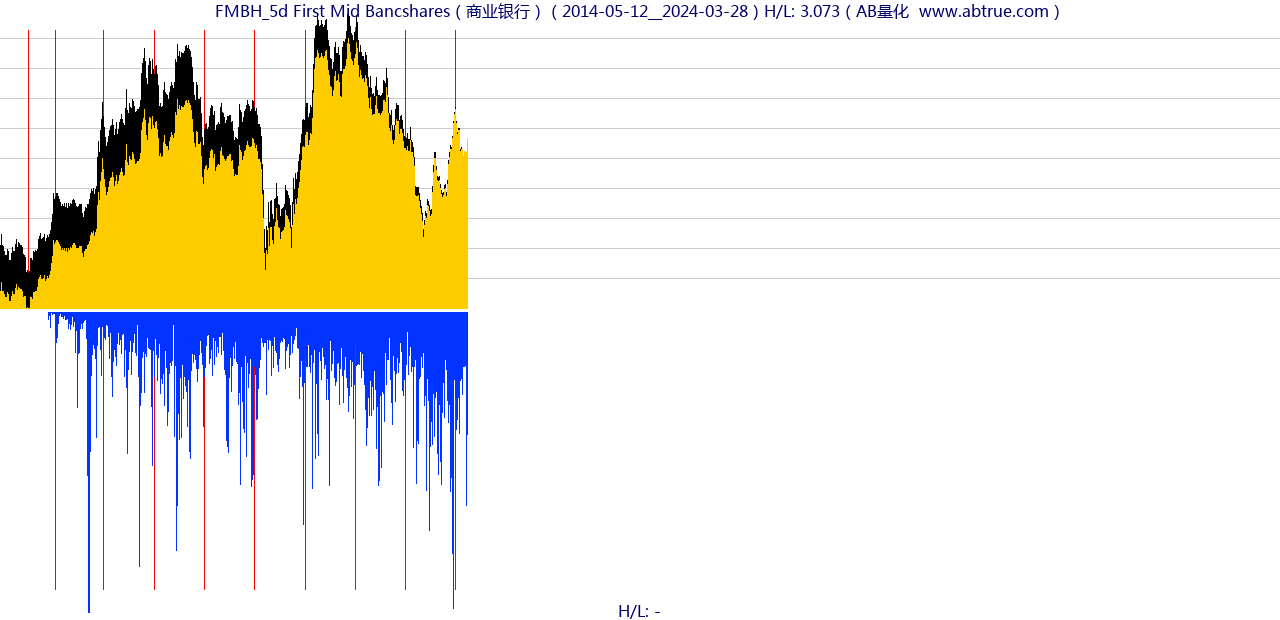 FMBH（First Mid Bancshares）股票，不复权叠加前复权及价格单位额