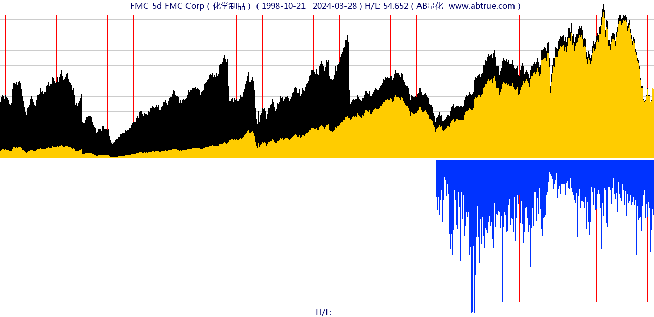 FMC（FMC Corp）股票，不复权叠加前复权及价格单位额