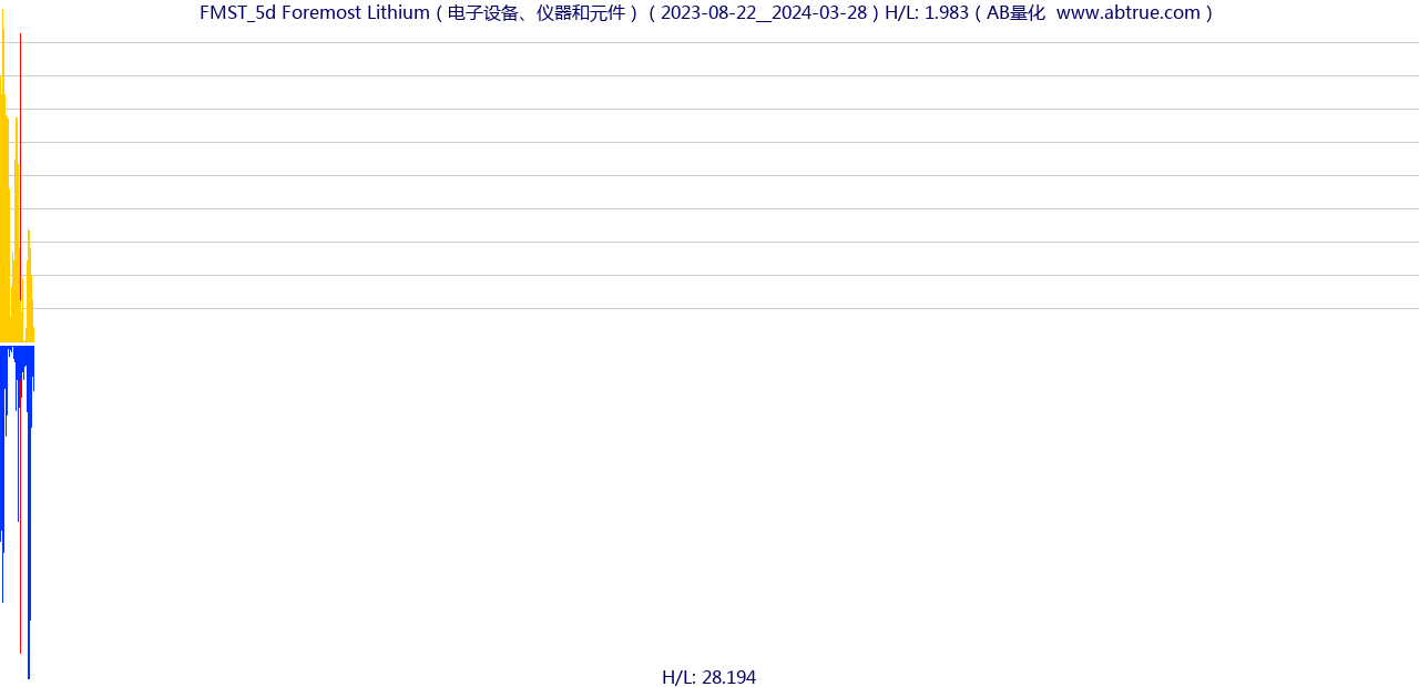 FMST（Foremost Lithium）股票，不复权叠加前复权及价格单位额