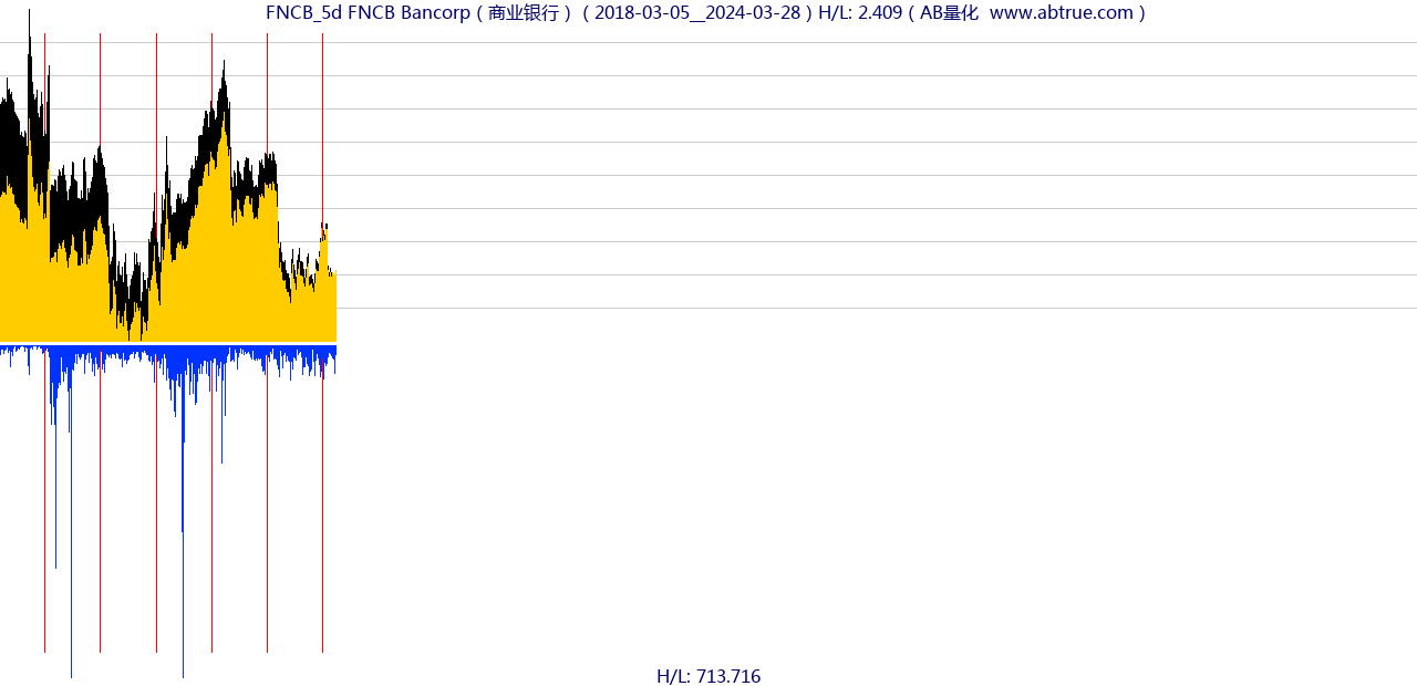 FNCB（FNCB Bancorp）股票，不复权叠加前复权及价格单位额