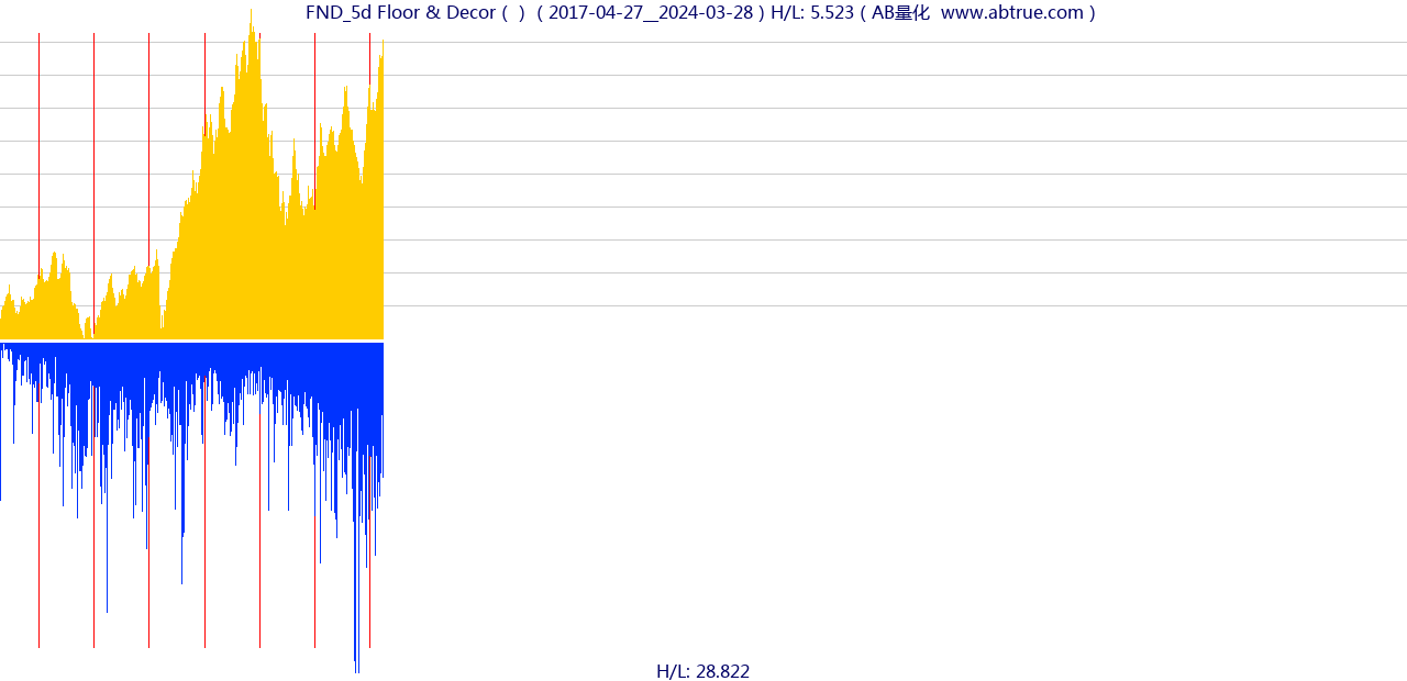 FND（Floor & Decor）股票，不复权叠加前复权及价格单位额