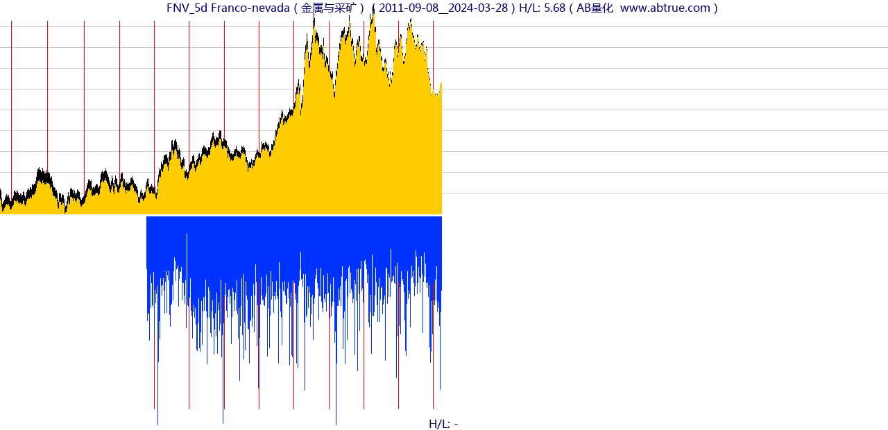FNV（Franco-nevada）股票，不复权叠加前复权及价格单位额