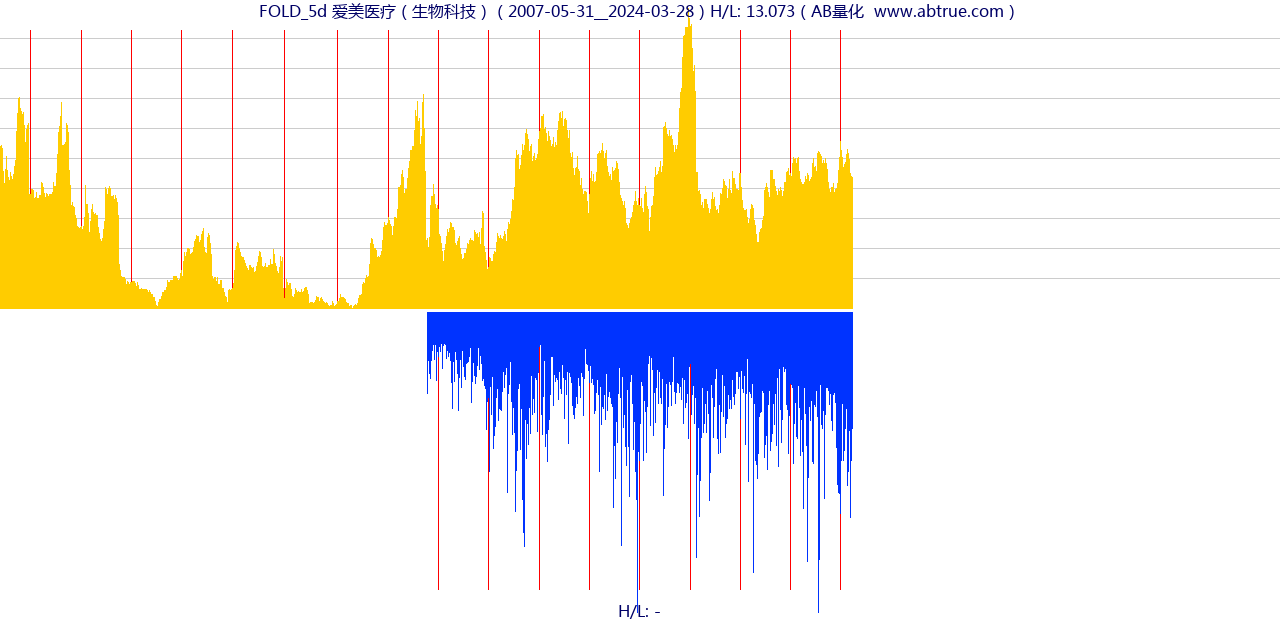 FOLD（爱美医疗）股票，不复权叠加前复权及价格单位额