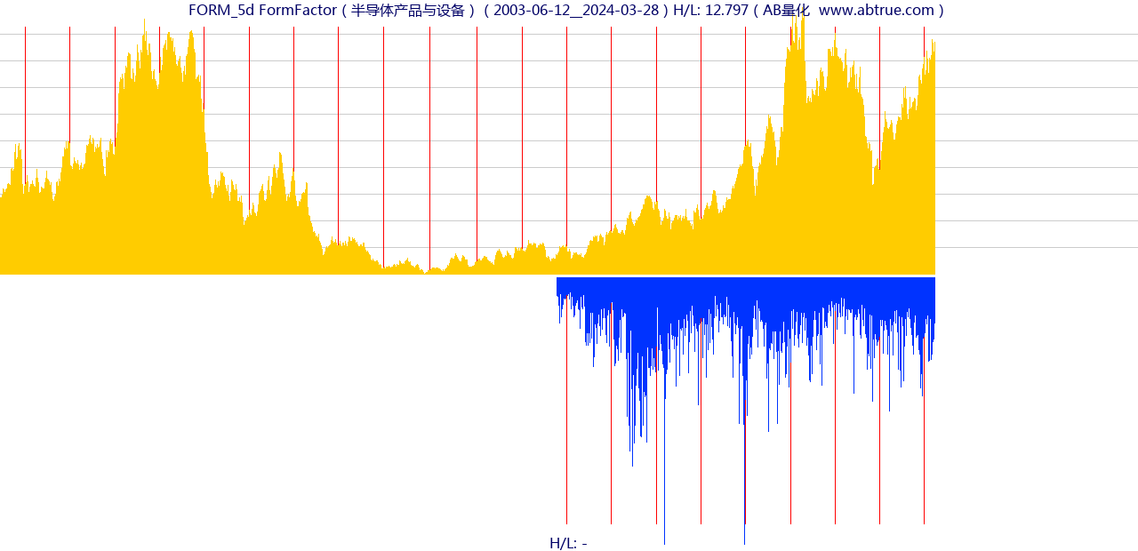 FORM（FormFactor）股票，不复权叠加前复权及价格单位额