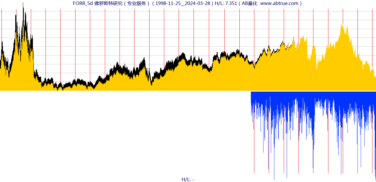 FORR（佛罗斯特研究）股票，不复权叠加前复权及价格单位额