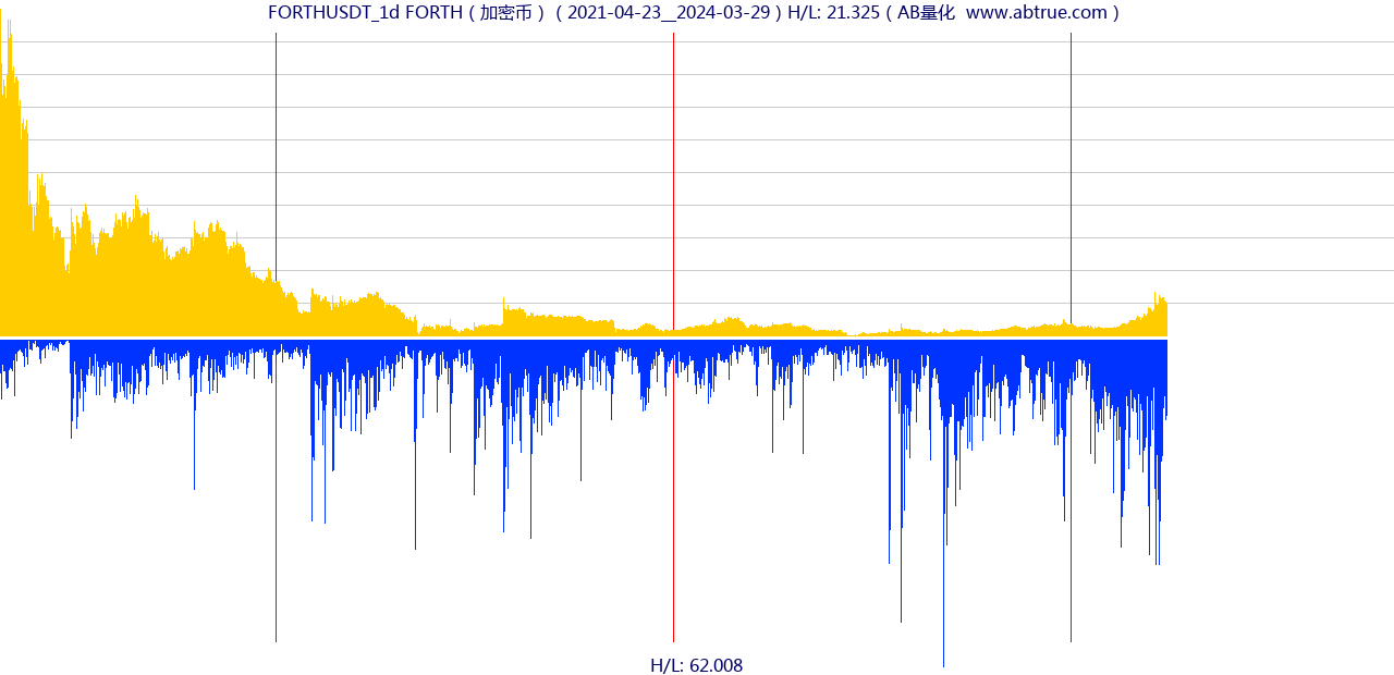 FORTHUSDT（FORTH）加密币交易对，不复权叠加价格单位额