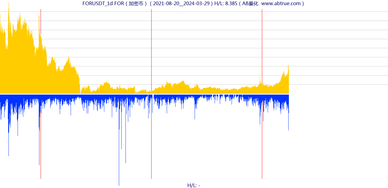 FORUSDT（FOR）加密币交易对，不复权叠加价格单位额