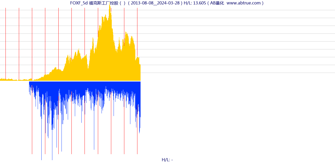 FOXF（福克斯工厂控股）股票，不复权叠加前复权及价格单位额