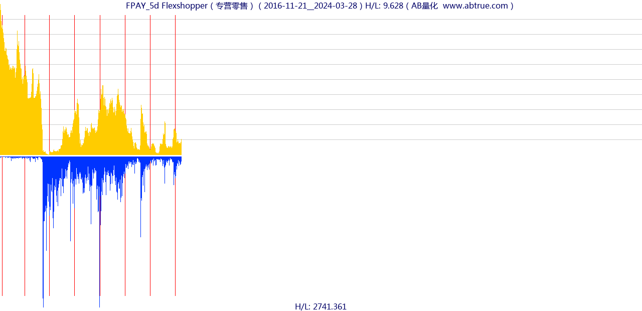 FPAY（Flexshopper）股票，不复权叠加前复权及价格单位额