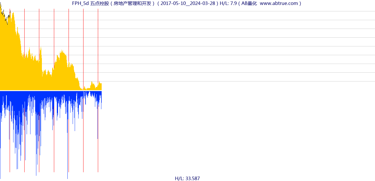 FPH（五点控股）股票，不复权叠加前复权及价格单位额