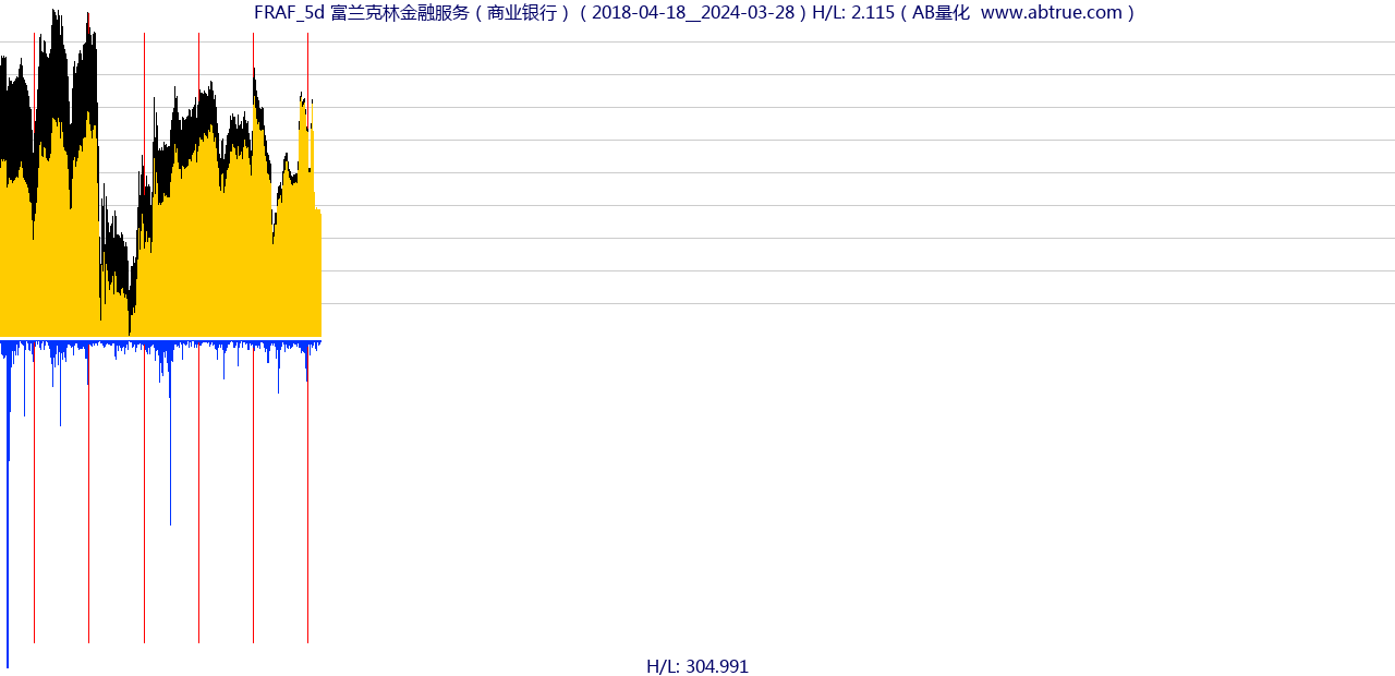 FRAF（富兰克林金融服务）股票，不复权叠加前复权及价格单位额