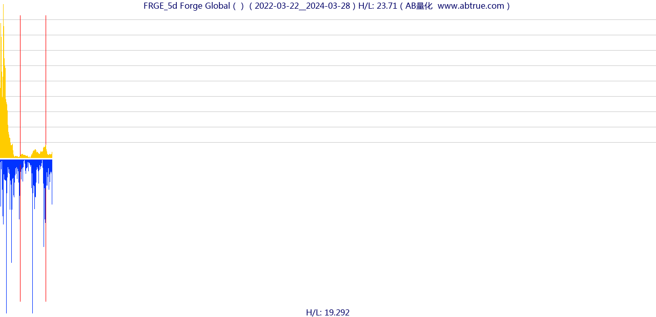 FRGE（Forge Global）股票，不复权叠加前复权及价格单位额