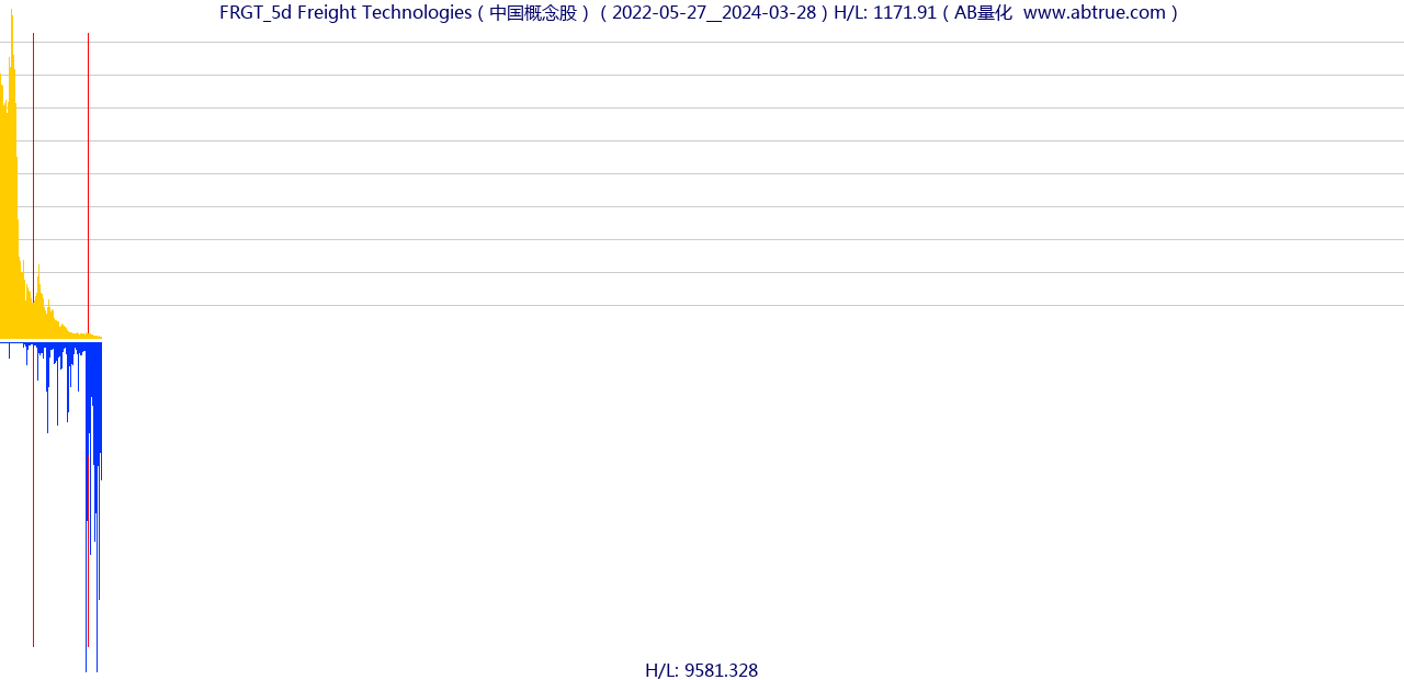 FRGT（Freight Technologies）股票，不复权叠加前复权及价格单位额